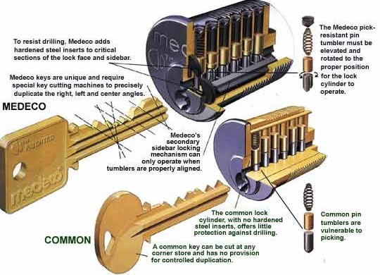 medeco-breakdown